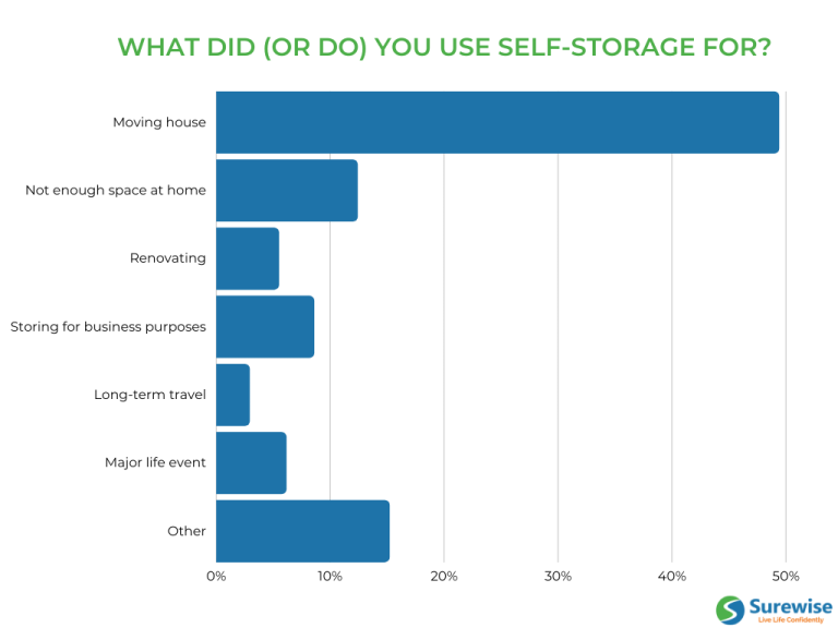 The State of SelfStorage UK 2022/23 Study Surewise